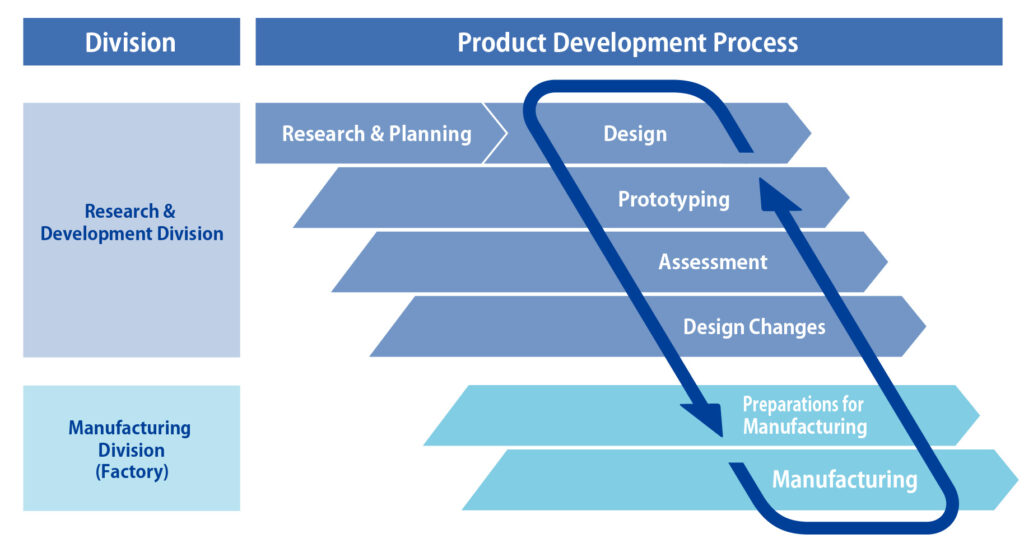 Research&Development manufacturing